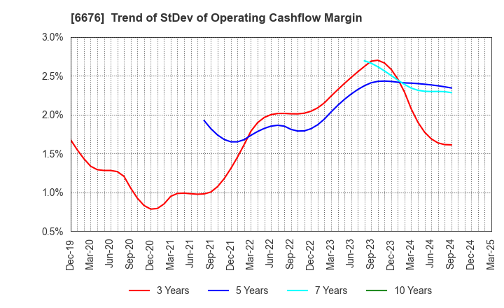 6676 MELCO HOLDINGS INC.: Trend of StDev of Operating Cashflow Margin