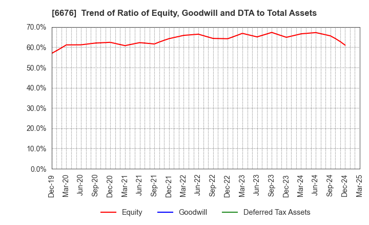 6676 MELCO HOLDINGS INC.: Trend of Ratio of Equity, Goodwill and DTA to Total Assets