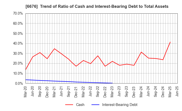 6676 MELCO HOLDINGS INC.: Trend of Ratio of Cash and Interest-Bearing Debt to Total Assets