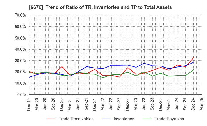 6676 MELCO HOLDINGS INC.: Trend of Ratio of TR, Inventories and TP to Total Assets
