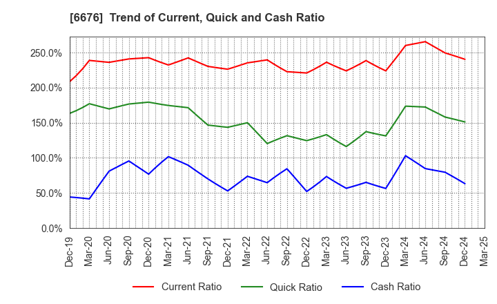 6676 MELCO HOLDINGS INC.: Trend of Current, Quick and Cash Ratio