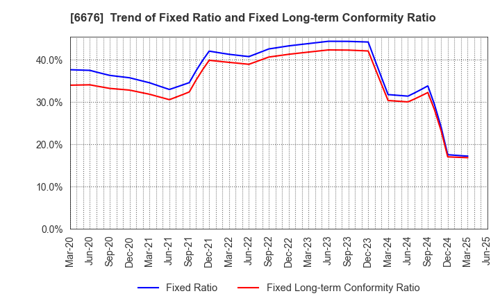 6676 MELCO HOLDINGS INC.: Trend of Fixed Ratio and Fixed Long-term Conformity Ratio