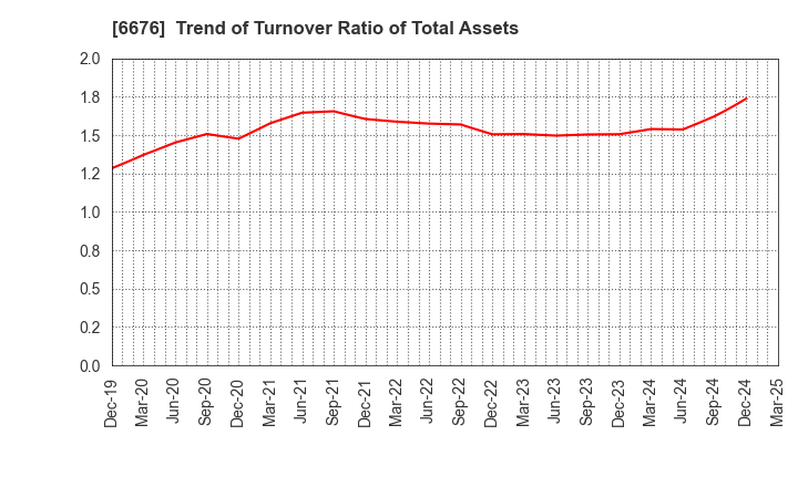 6676 MELCO HOLDINGS INC.: Trend of Turnover Ratio of Total Assets