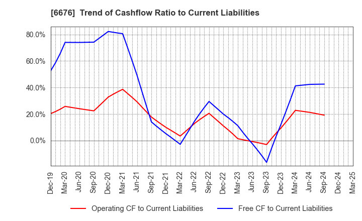 6676 MELCO HOLDINGS INC.: Trend of Cashflow Ratio to Current Liabilities