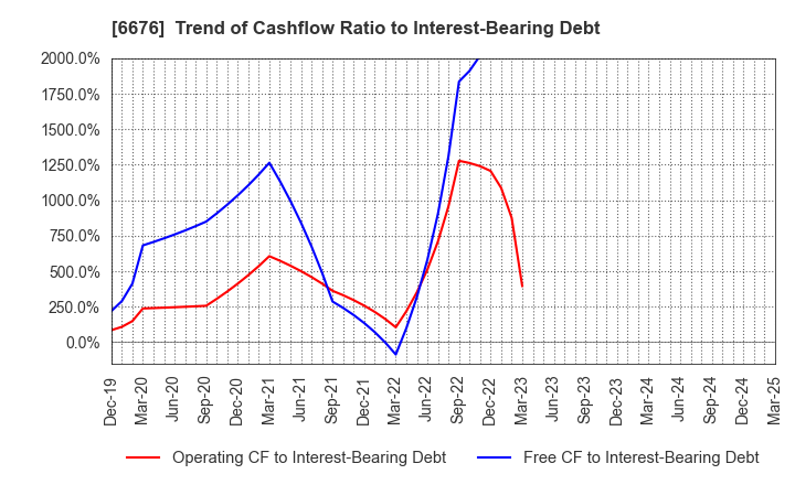 6676 MELCO HOLDINGS INC.: Trend of Cashflow Ratio to Interest-Bearing Debt