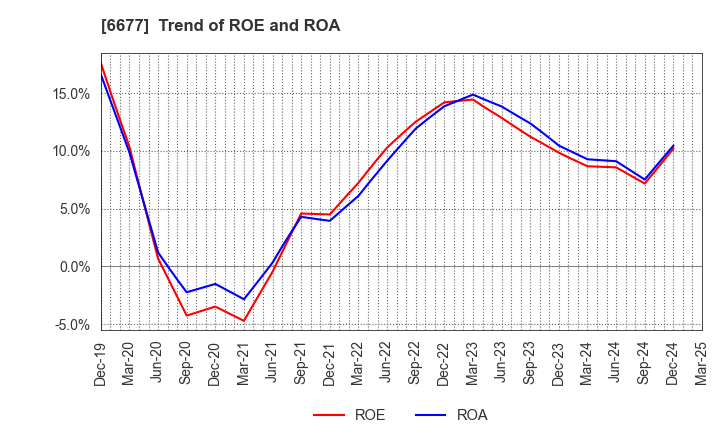 6677 SK-Electronics CO.,LTD.: Trend of ROE and ROA
