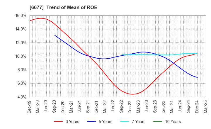 6677 SK-Electronics CO.,LTD.: Trend of Mean of ROE