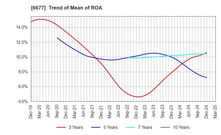 6677 SK-Electronics CO.,LTD.: Trend of Mean of ROA