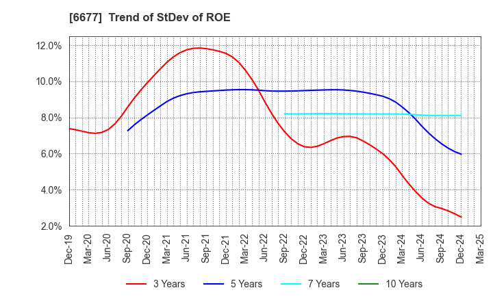 6677 SK-Electronics CO.,LTD.: Trend of StDev of ROE