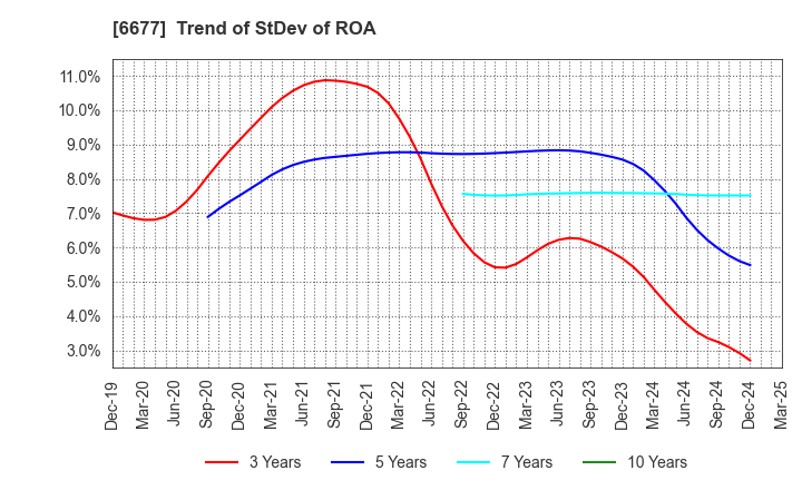 6677 SK-Electronics CO.,LTD.: Trend of StDev of ROA