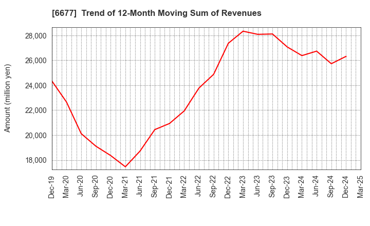 6677 SK-Electronics CO.,LTD.: Trend of 12-Month Moving Sum of Revenues