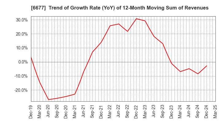 6677 SK-Electronics CO.,LTD.: Trend of Growth Rate (YoY) of 12-Month Moving Sum of Revenues