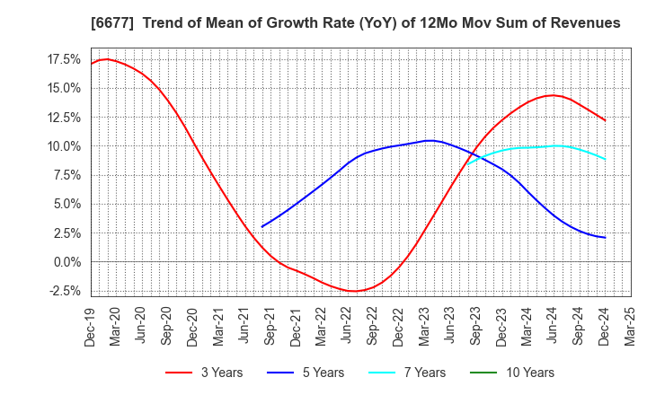6677 SK-Electronics CO.,LTD.: Trend of Mean of Growth Rate (YoY) of 12Mo Mov Sum of Revenues