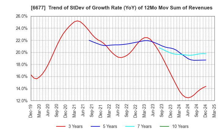 6677 SK-Electronics CO.,LTD.: Trend of StDev of Growth Rate (YoY) of 12Mo Mov Sum of Revenues