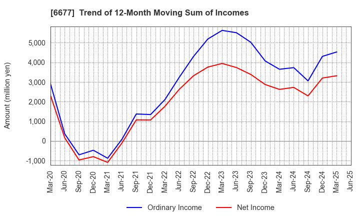 6677 SK-Electronics CO.,LTD.: Trend of 12-Month Moving Sum of Incomes