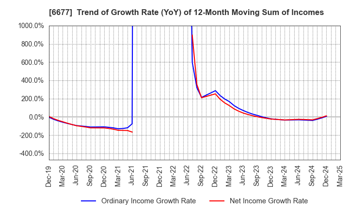 6677 SK-Electronics CO.,LTD.: Trend of Growth Rate (YoY) of 12-Month Moving Sum of Incomes