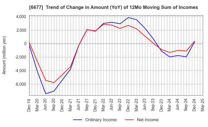 6677 SK-Electronics CO.,LTD.: Trend of Change in Amount (YoY) of 12Mo Moving Sum of Incomes