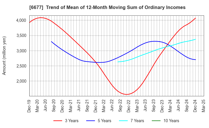 6677 SK-Electronics CO.,LTD.: Trend of Mean of 12-Month Moving Sum of Ordinary Incomes