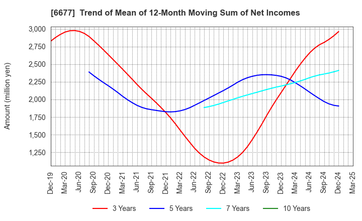 6677 SK-Electronics CO.,LTD.: Trend of Mean of 12-Month Moving Sum of Net Incomes