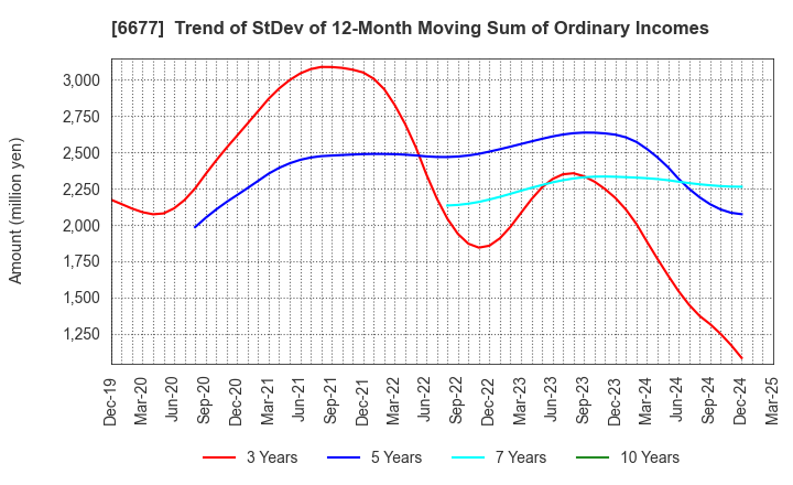6677 SK-Electronics CO.,LTD.: Trend of StDev of 12-Month Moving Sum of Ordinary Incomes