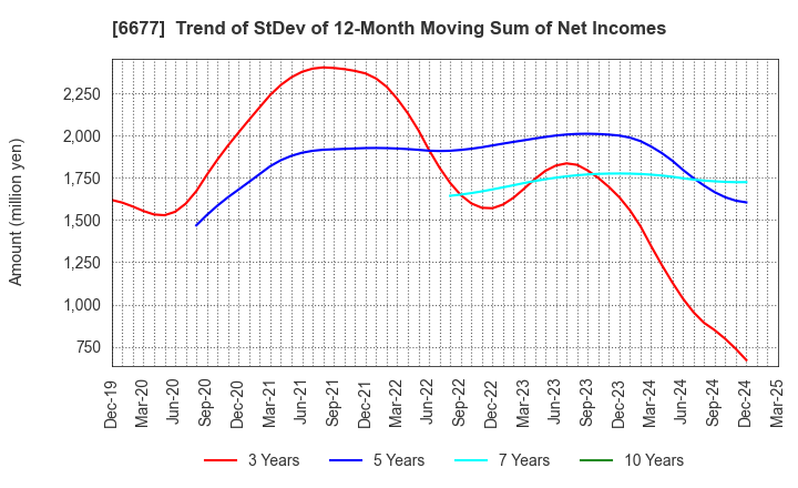 6677 SK-Electronics CO.,LTD.: Trend of StDev of 12-Month Moving Sum of Net Incomes