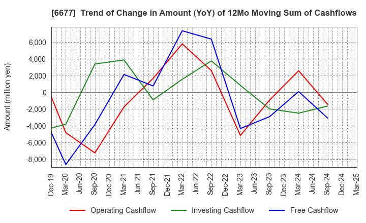 6677 SK-Electronics CO.,LTD.: Trend of Change in Amount (YoY) of 12Mo Moving Sum of Cashflows