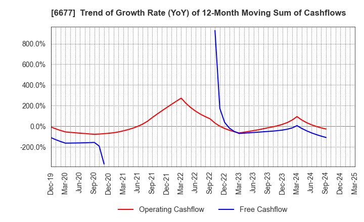 6677 SK-Electronics CO.,LTD.: Trend of Growth Rate (YoY) of 12-Month Moving Sum of Cashflows