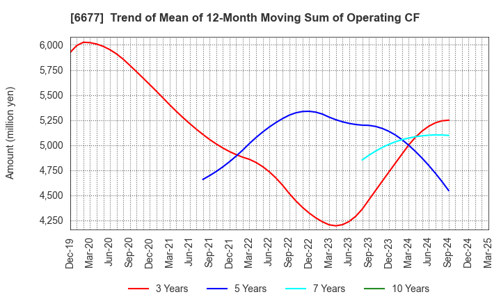 6677 SK-Electronics CO.,LTD.: Trend of Mean of 12-Month Moving Sum of Operating CF