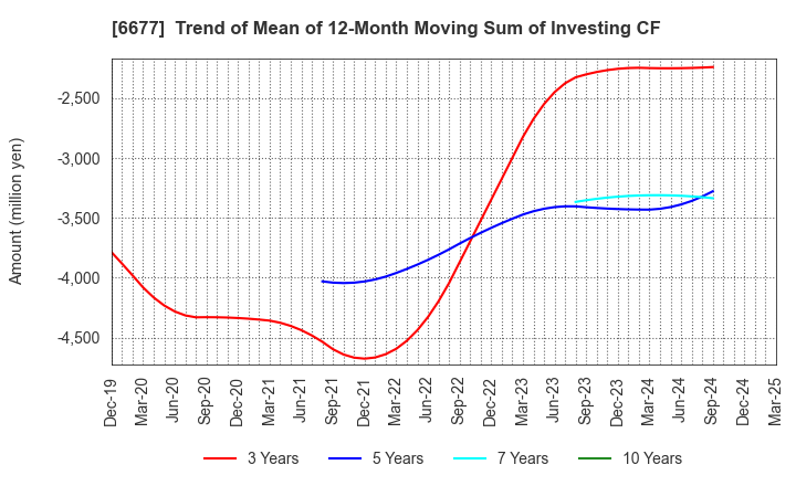 6677 SK-Electronics CO.,LTD.: Trend of Mean of 12-Month Moving Sum of Investing CF