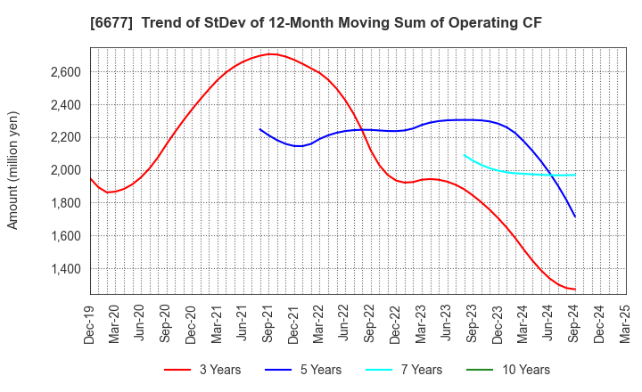 6677 SK-Electronics CO.,LTD.: Trend of StDev of 12-Month Moving Sum of Operating CF