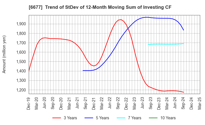 6677 SK-Electronics CO.,LTD.: Trend of StDev of 12-Month Moving Sum of Investing CF