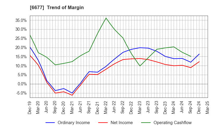 6677 SK-Electronics CO.,LTD.: Trend of Margin