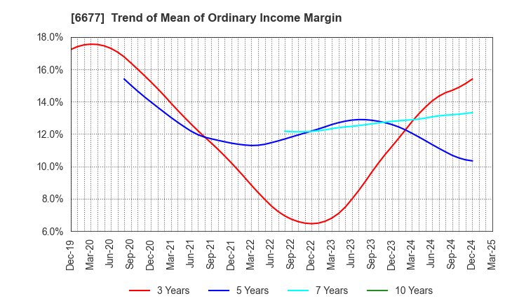 6677 SK-Electronics CO.,LTD.: Trend of Mean of Ordinary Income Margin