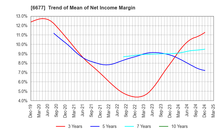 6677 SK-Electronics CO.,LTD.: Trend of Mean of Net Income Margin