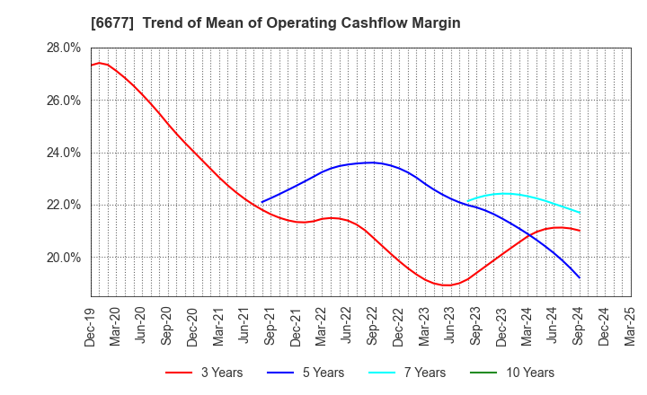 6677 SK-Electronics CO.,LTD.: Trend of Mean of Operating Cashflow Margin