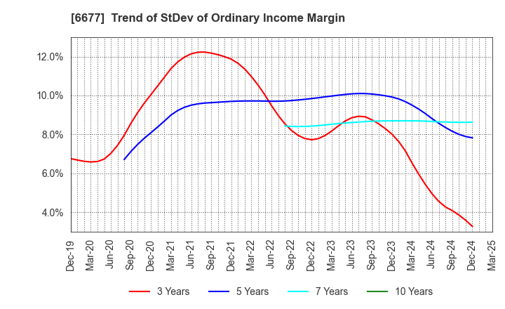 6677 SK-Electronics CO.,LTD.: Trend of StDev of Ordinary Income Margin