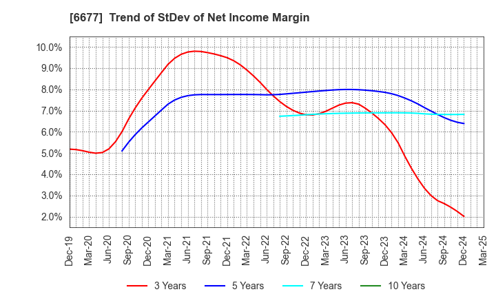 6677 SK-Electronics CO.,LTD.: Trend of StDev of Net Income Margin