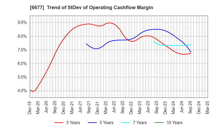 6677 SK-Electronics CO.,LTD.: Trend of StDev of Operating Cashflow Margin