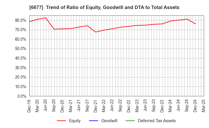 6677 SK-Electronics CO.,LTD.: Trend of Ratio of Equity, Goodwill and DTA to Total Assets