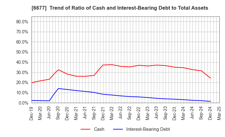 6677 SK-Electronics CO.,LTD.: Trend of Ratio of Cash and Interest-Bearing Debt to Total Assets