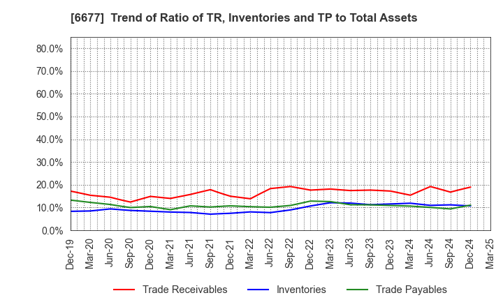 6677 SK-Electronics CO.,LTD.: Trend of Ratio of TR, Inventories and TP to Total Assets