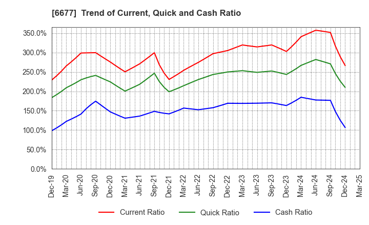 6677 SK-Electronics CO.,LTD.: Trend of Current, Quick and Cash Ratio