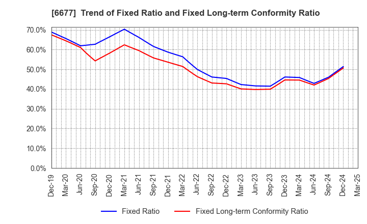 6677 SK-Electronics CO.,LTD.: Trend of Fixed Ratio and Fixed Long-term Conformity Ratio