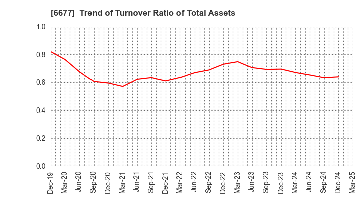 6677 SK-Electronics CO.,LTD.: Trend of Turnover Ratio of Total Assets