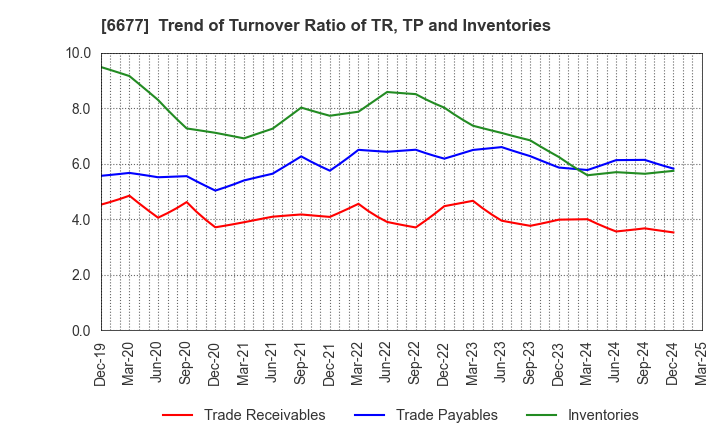 6677 SK-Electronics CO.,LTD.: Trend of Turnover Ratio of TR, TP and Inventories