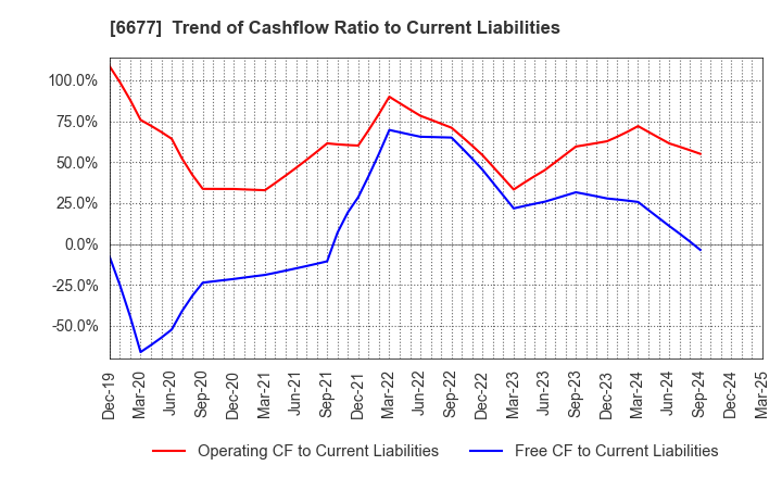 6677 SK-Electronics CO.,LTD.: Trend of Cashflow Ratio to Current Liabilities