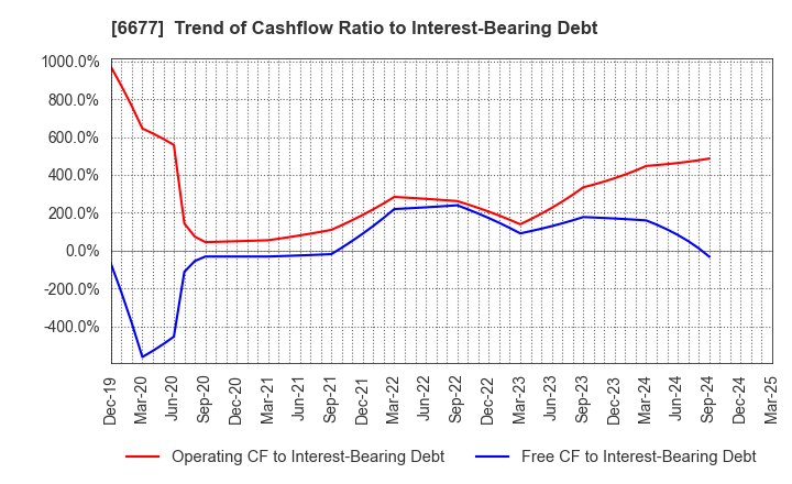 6677 SK-Electronics CO.,LTD.: Trend of Cashflow Ratio to Interest-Bearing Debt