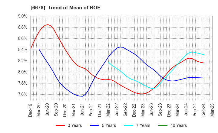 6678 Techno Medica Co.,Ltd.: Trend of Mean of ROE