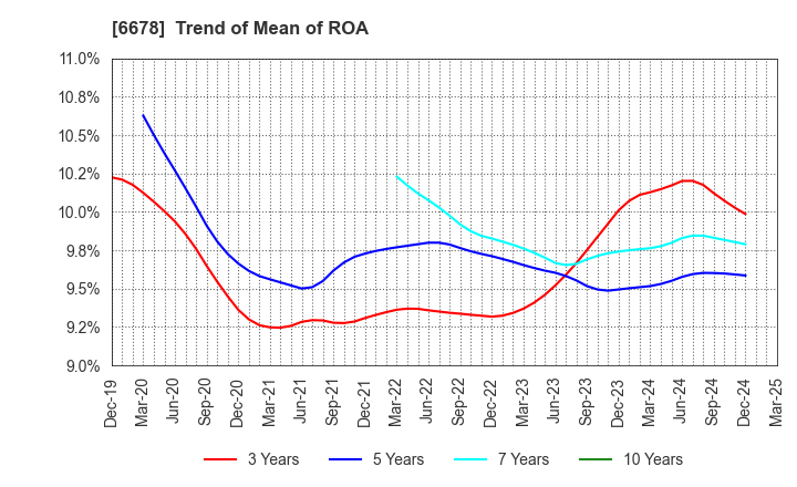 6678 Techno Medica Co.,Ltd.: Trend of Mean of ROA
