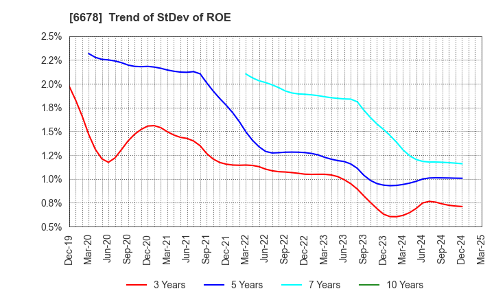 6678 Techno Medica Co.,Ltd.: Trend of StDev of ROE